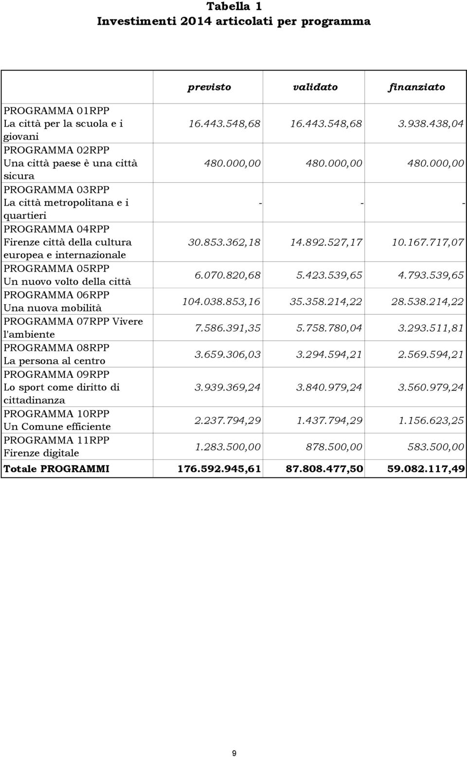 PROGRAMMA 08RPP La persona al centro PROGRAMMA 09RPP Lo sport come diritto di cittadinanza PROGRAMMA 10RPP Un Comune efficiente PROGRAMMA 11RPP Firenze digitale previsto validato finanziato 16.443.