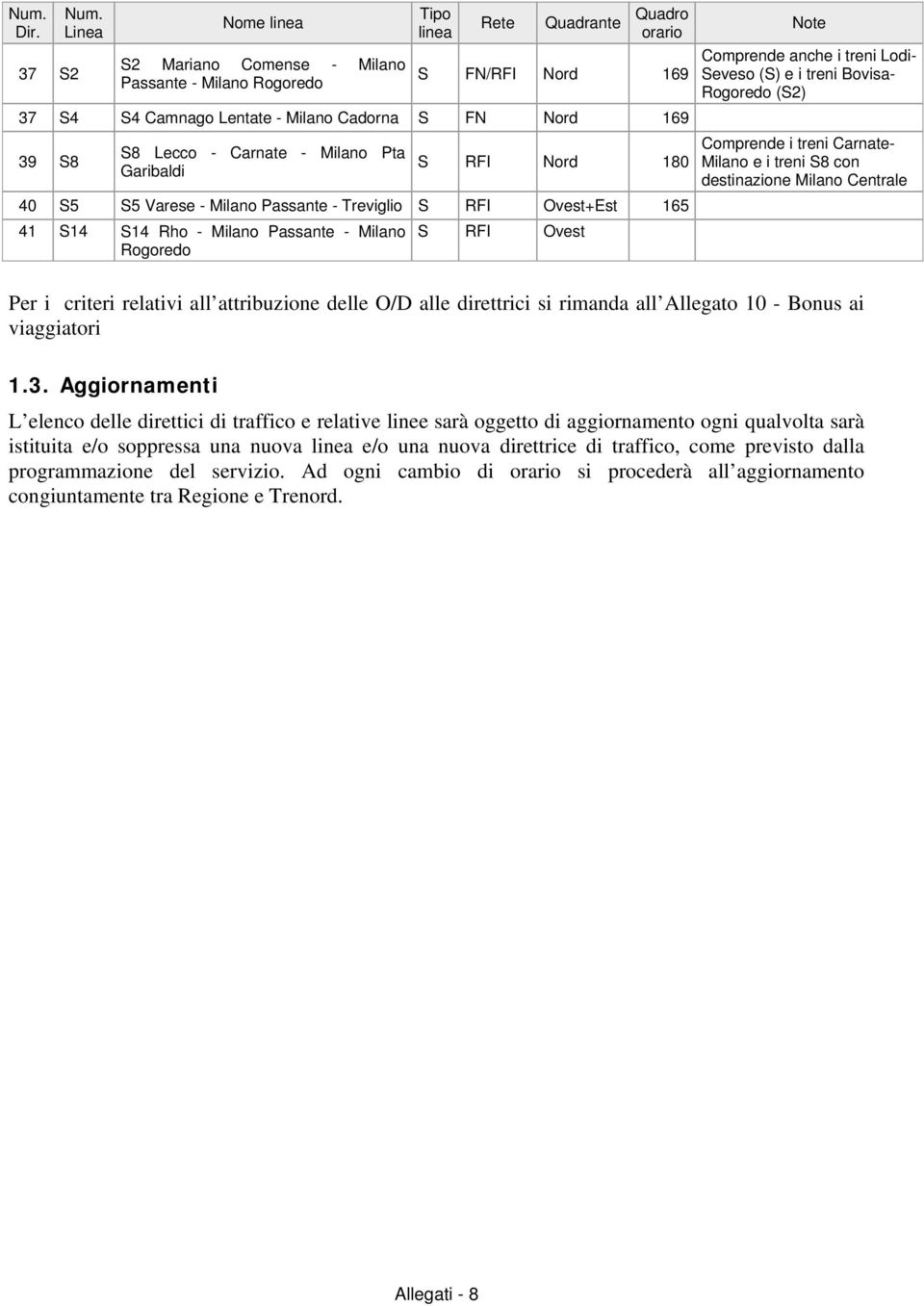 Lecco - Carnate - Milano Pta Garibaldi S RFI Nord 180 40 S5 S5 Varese - Milano Passante - Treviglio S RFI Ovest+Est 165 41 S14 S14 Rho - Milano Passante - Milano S RFI Ovest Rogoredo Note Comprende