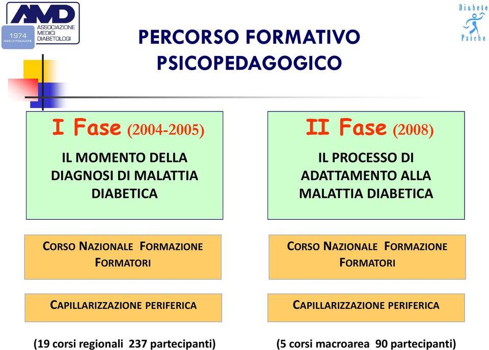 FORMAZIONE FORMATORI CORSO NAZIONALE FORMAZIONE FORMATORI CAPILLARIZZAZIONE PERIFERICA