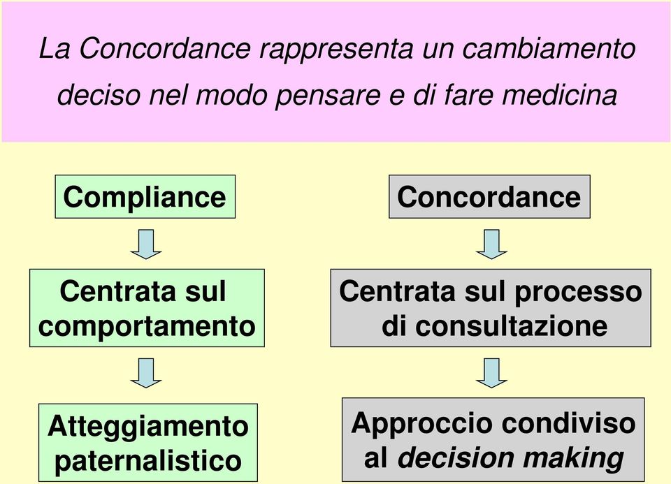 sul comportamento Centrata sul processo di consultazione