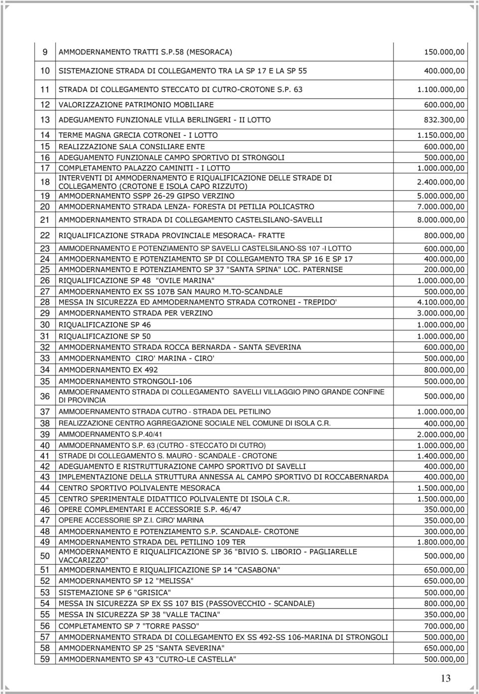 000,00 15 REALIZZAZIONE SALA CONSILIARE ENTE 600.000,00 16 ADEGUAMENTO FUNZIONALE CAMPO SPORTIVO DI STRONGOLI 500.000,00 17 COMPLETAMENTO PALAZZO CAMINITI - I LOTTO 1.000.000,00 INTERVENTI DI AMMODERNAMENTO E RIQUALIFICAZIONE DELLE STRADE DI 18 COLLEGAMENTO (CROTONE E ISOLA CAPO RIZZUTO) 2.