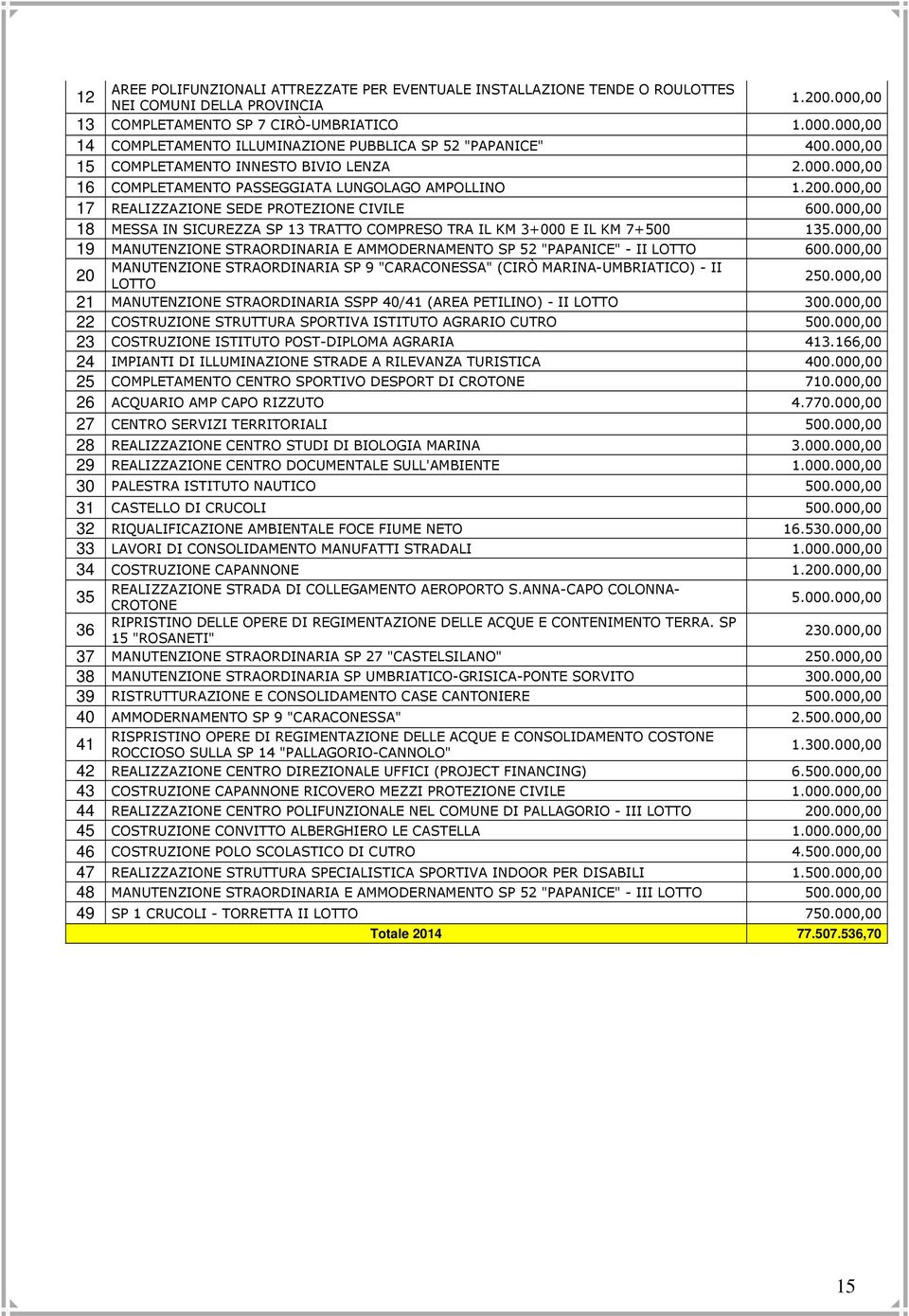 000,00 18 MESSA IN SICUREZZA SP 13 TRATTO COMPRESO TRA IL KM 3+000 E IL KM 7+500 135.000,00 19 MANUTENZIONE STRAORDINARIA E AMMODERNAMENTO SP 52 "PAPANICE" - II LOTTO 600.