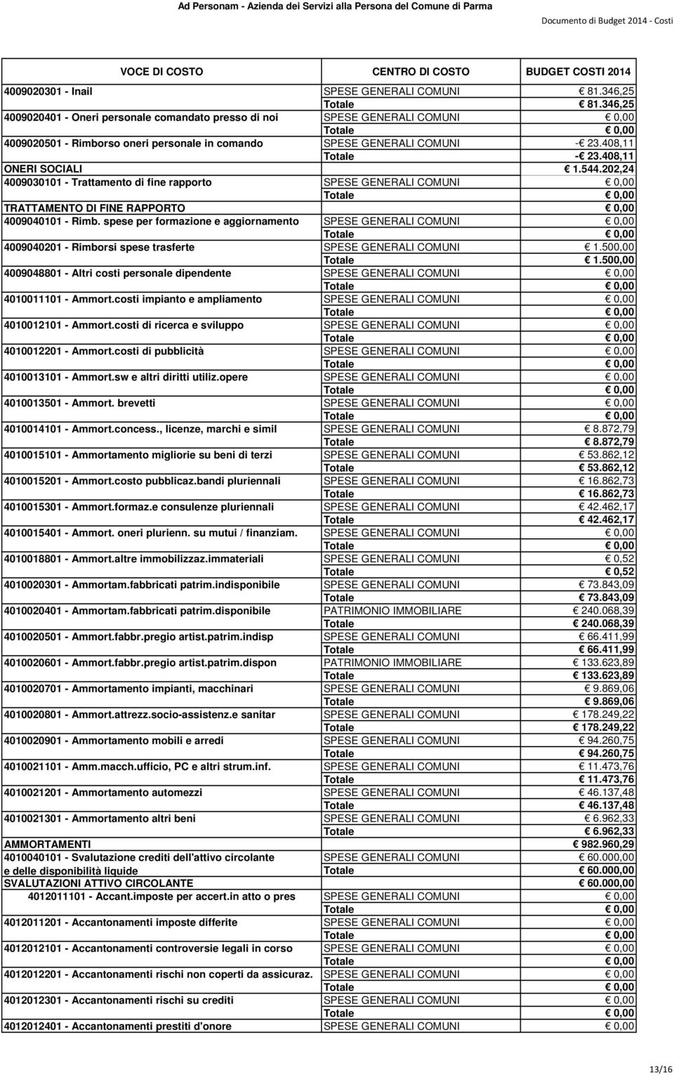 spese per formazione e aggiornamento 4009040201 - Rimborsi spese trasferte SPESE GENERALI COMUNI 1.500,00 Totale 1.500,00 4009048801 - Altri costi personale dipendente 4010011101 - Ammort.