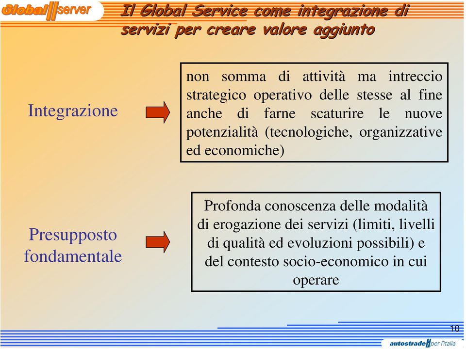 (tecnologiche, organizzative ed economiche) Presupposto fondamentale Profonda conoscenza delle modalità di