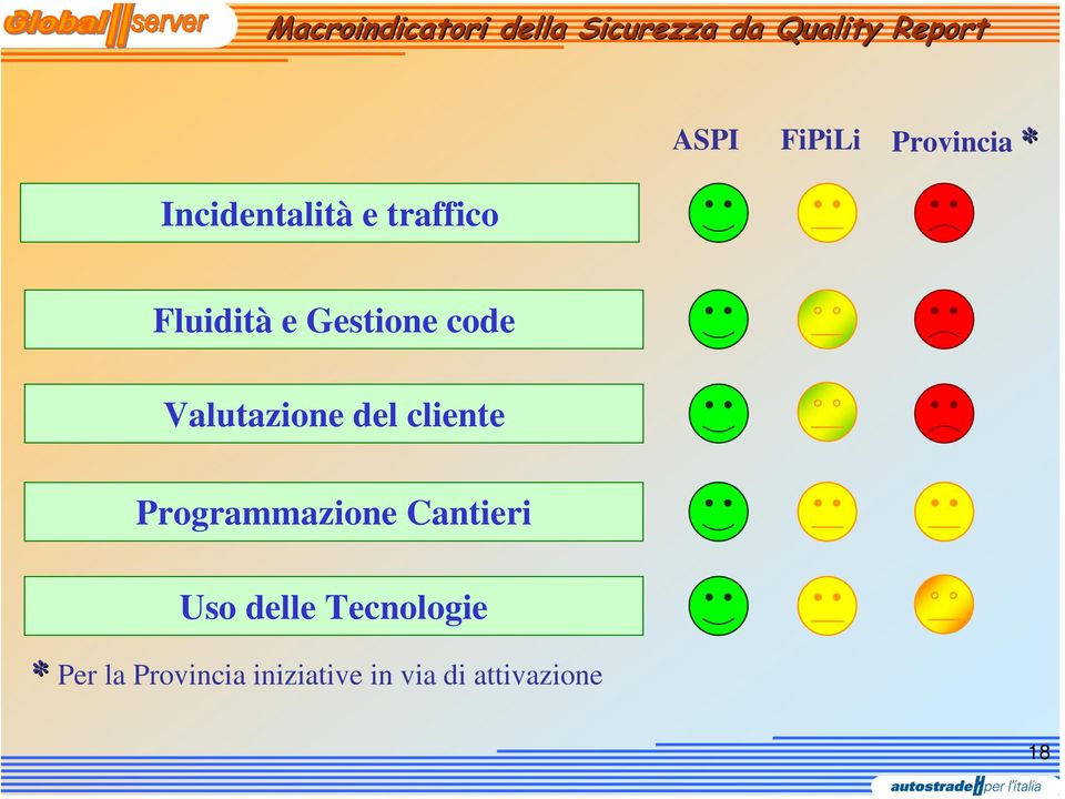 Valutazione del cliente Programmazione Cantieri Uso delle