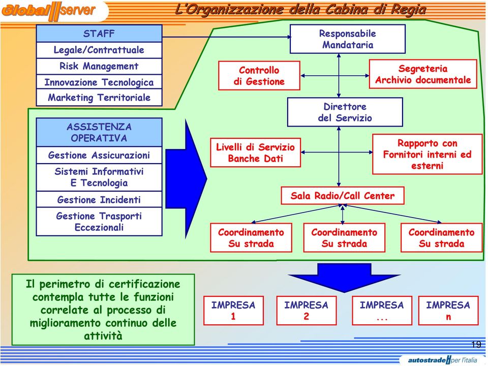 Responsabile Mandataria Direttore del Servizio Sala Radio/Call Center Coordinamento Su strada Segreteria Archivio documentale Rapporto con Fornitori interni ed esterni