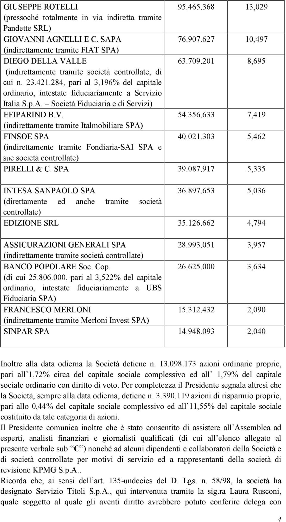 Società Fiduciaria e di Servizi) EFIPARIND B.V. 54.356.633 7,419 (indirettamente tramite Italmobiliare SPA) FINSOE SPA 40.021.