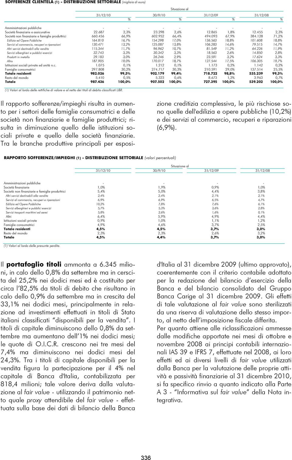 810 16,7% 154.298 17,0% 136.563 18,8% 101.608 18,8% Servizi al commercio, recuperi e riparazioni 130.471 13,2% 125.087 13,8% 106.283 14,6% 79.515 14,7% Altri servizi destinabili alla vendita 115.