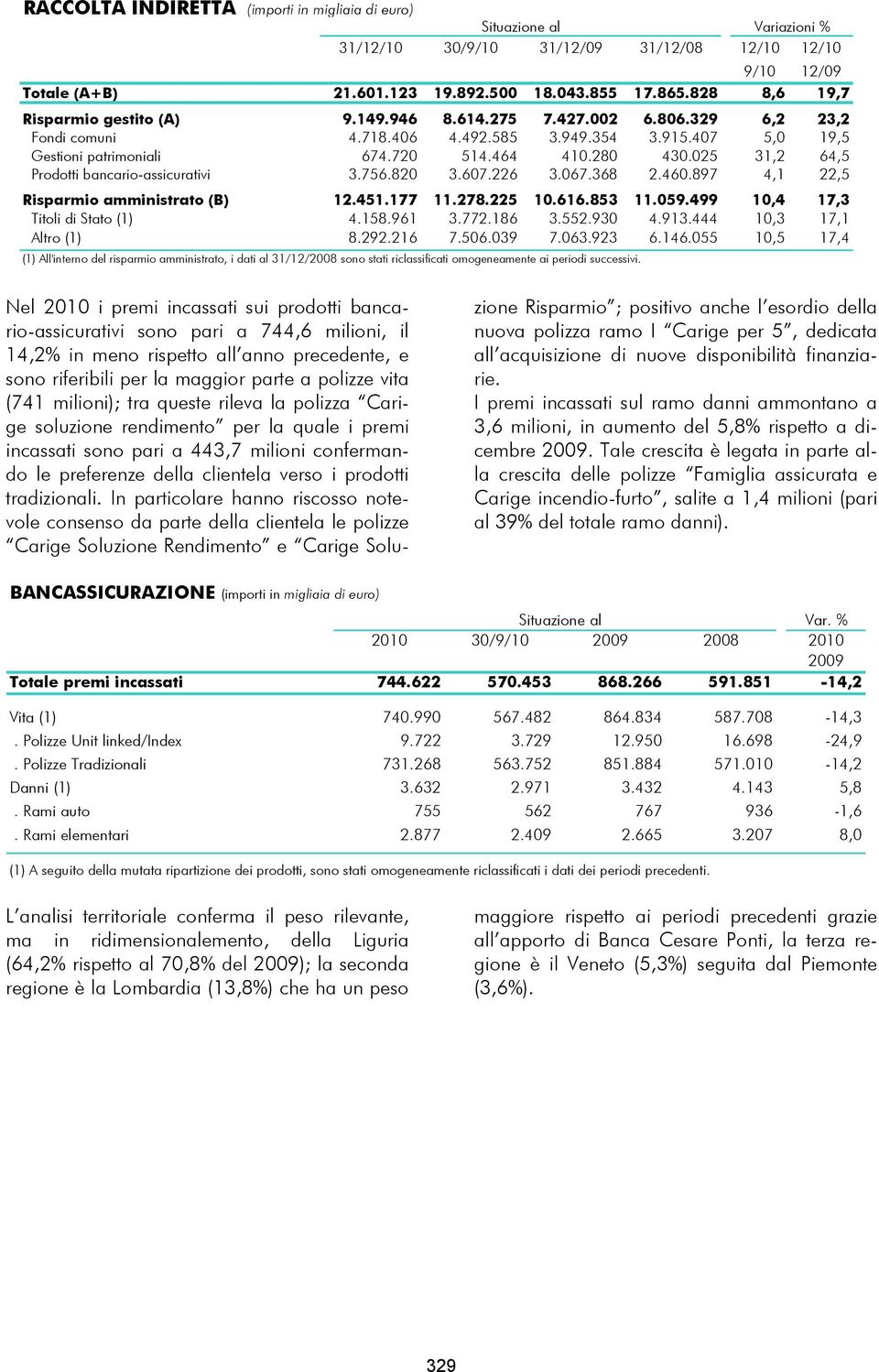 025 31,2 64,5 Prodotti bancario-assicurativi 3.756.820 3.607.226 3.067.368 2.460.897 4,1 22,5 Risparmio amministrato (B) 12.451.177 11.278.225 10.616.853 11.059.499 10,4 17,3 Titoli di Stato (1) 4.