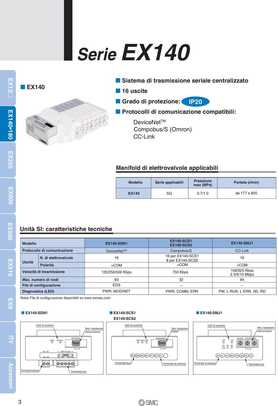 TM Compobus/S (Omron) CC-Link Manifold di elettrovalvole applicabili EX0-SDN DeviceNet TM 6 +COM /0/00 Kbps EX0 EX0-SCS EX0-SCS Serie applicabili Pressione Portata (l/min) max (MPa) SQ 0.7/.