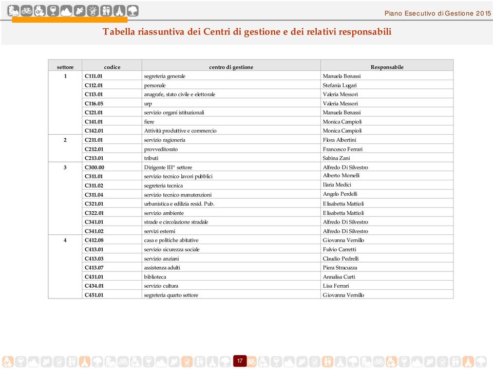 01 servizio organi istituzionali Manuela Benassi C141.01 fiere Monica Campioli C142.01 Attività produttive e commercio Monica Campioli 2 C211.01 servizio ragioneria Flora Albertini C212.