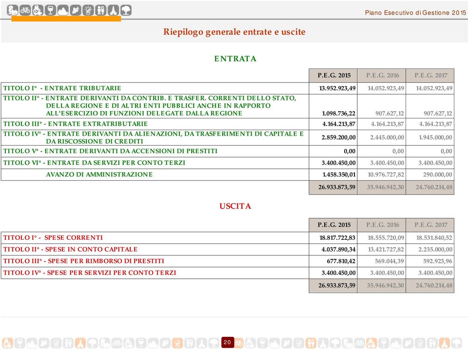 627,12 TITOLO III - ENTRATE EXTRATRIBUTARIE 4.164.213,87 4.164.213,87 4.164.213,87 TITOLO IV - ENTRATE DERIVANTI DA ALIENAZIONI, DA TRASFERIMENTI DI CAPITALE E DA RISCOSSIONE DI CREDITI 2.859.