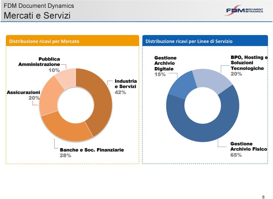 Assicurazioni 20% Industria e Servizi 42% Gestione Archivio Digitale 15% BPO,