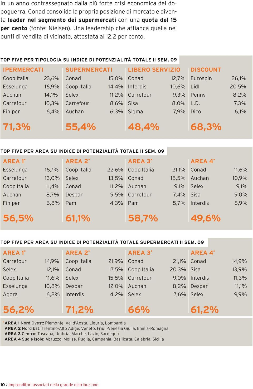 09 IPERMERCATI Coop Italia 23,6% SUPERMERCATI Conad 15,0% LIBERO SERVIZIO Conad 12,7% DISCOUNT Eurospin 26,1% Esselunga 16,9% Coop Italia 14,4% Interdis 10,6% Lidl 20,5% Auchan 14,1% Selex 11,2%