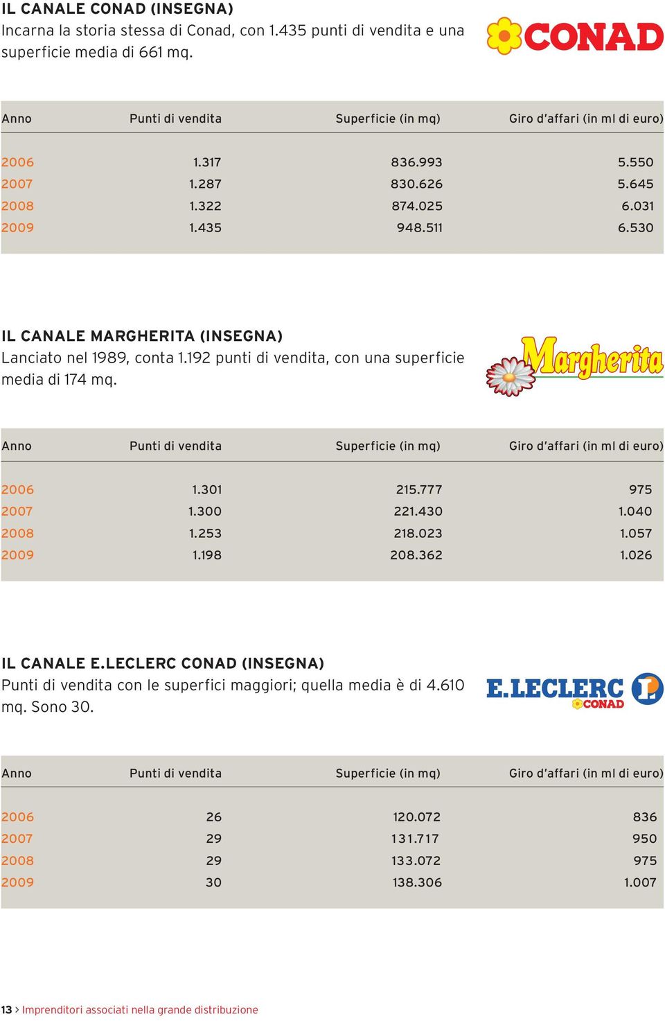 192 punti di vendita, con una superficie media di 174 mq. Anno Punti di vendita Superficie (in mq) Giro d affari (in ml di euro) 2006 1.301 215.777 975 2007 1.300 221.430 1.040 2008 1.253 218.023 1.