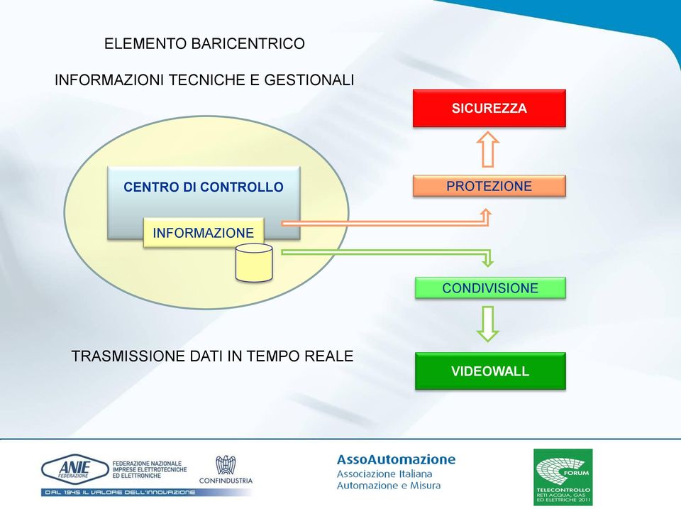 CONTROLLO PROTEZIONE INFORMAZIONE