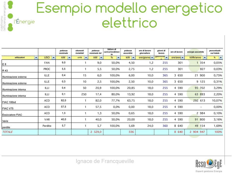 o ore di lavoro energia assorbita percentuale sul totale ore/anno kwh/anno % FAN 9,0 1 9,0 50,0% 4,50 1,2 255 301 1 354 0,05% PROC 5,5 1 5,5 50,0% 2,75 1,2 255 301 827 0,03% ILLE 0,4 15 6,0 100,0%