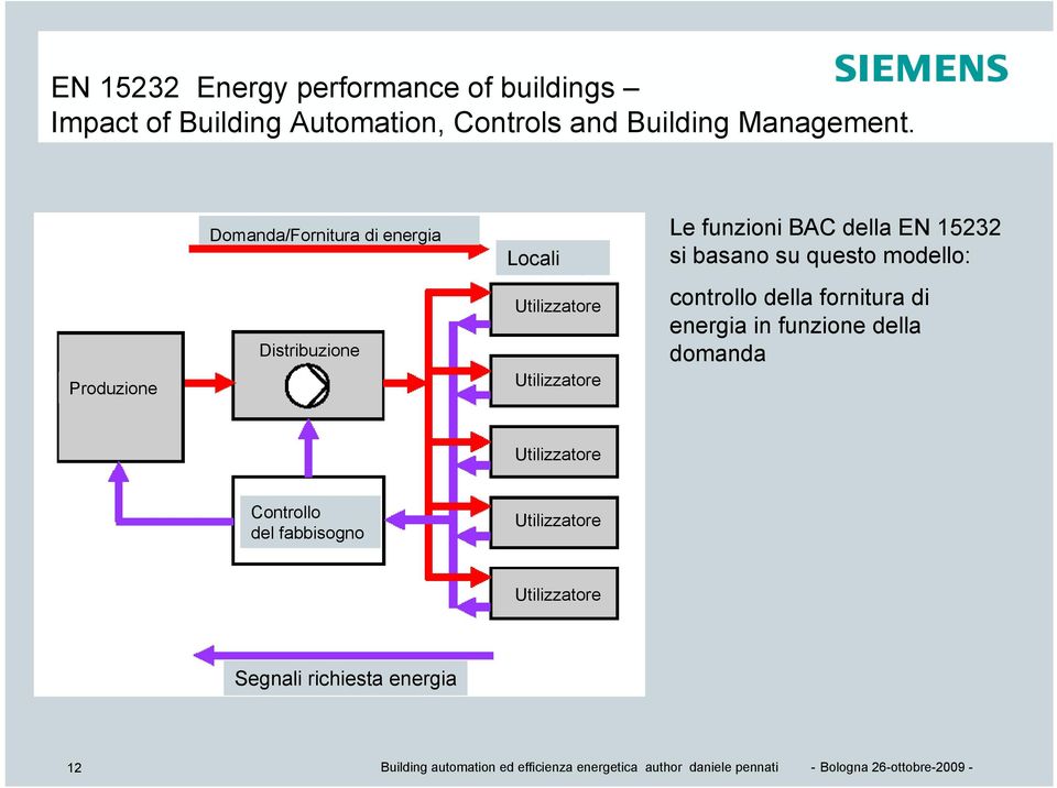 Domanda/Fornitura di energia Locali Le funzioni BAC della EN 15232 si basano su questo modello:
