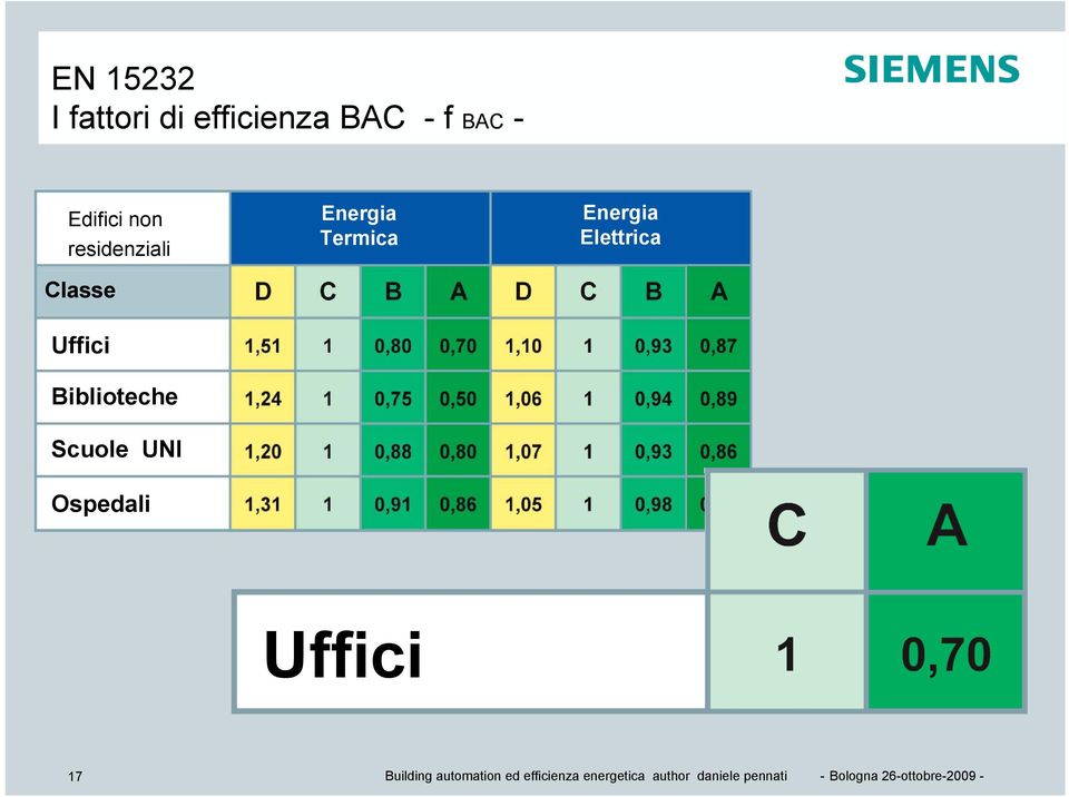 Energia Termica Energia Elettrica Uffici