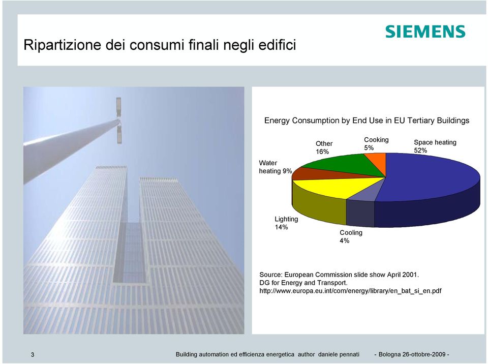 Lighting 14% Cooling 4% Source: European Commission slide show April 2001.