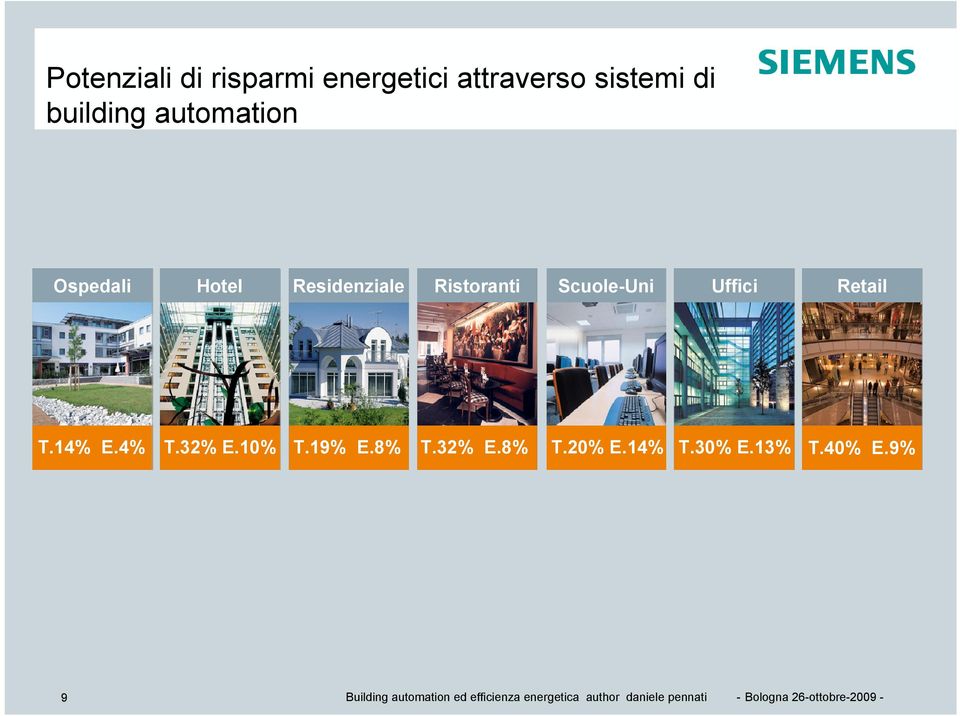 Ristoranti Scuole-Uni Uffici Retail T.14% E.4% T.32% E.