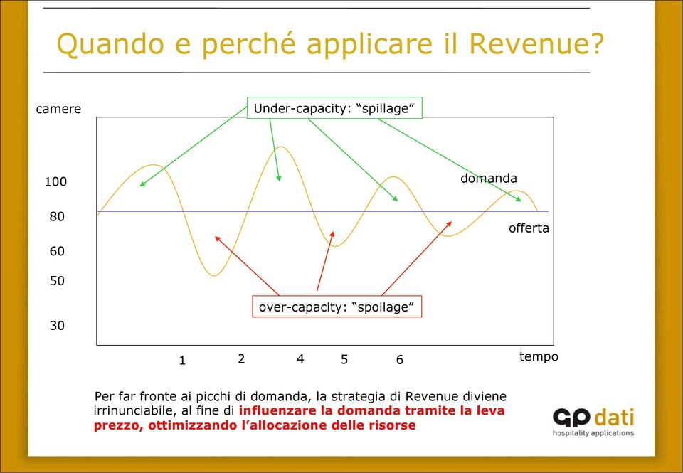 spoilage 1 2 4 5 6 tempo Per far fronte ai picchi di domanda, la strategia di