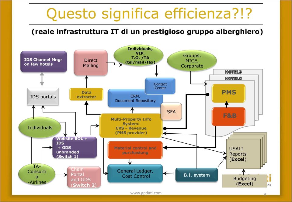 /TA (tel/mail/fax) Groups, MICE, Corporate IDS portals Data extractor CRM, Document Repository Contact Center PMS Individuals Multi-Property Info