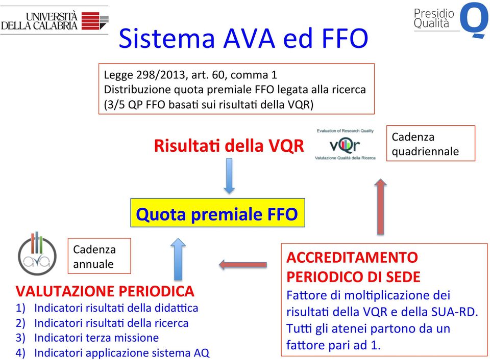 Cadenza quadriennale Quota premiale FFO Cadenza annuale VALUTAZIONE PERIODICA 1) Indicatori risulta> della didawca 2) Indicatori