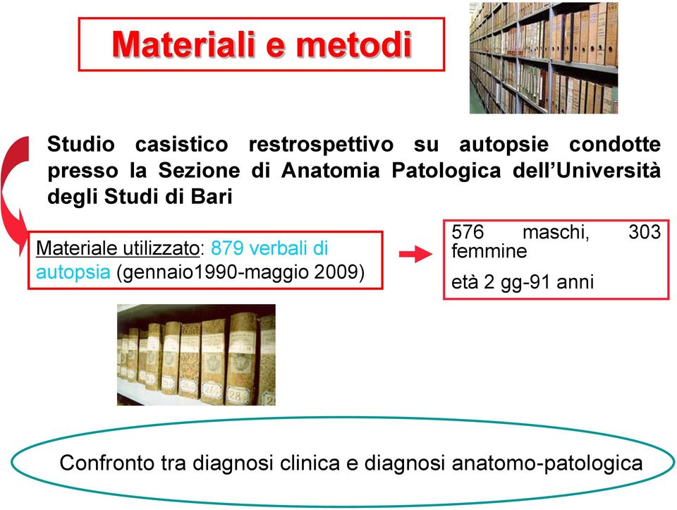 utilizzato: 879 verbali di autopsia (gennaio1990-maggio 2009) 576 maschi, 303