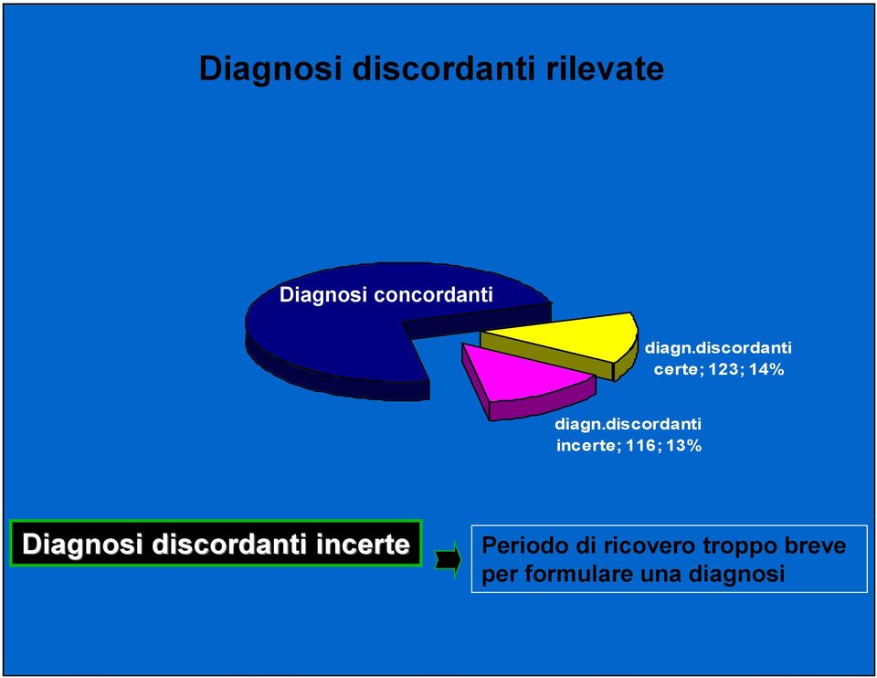 discordanti incerte; 116; 13% Diagnosi discordanti