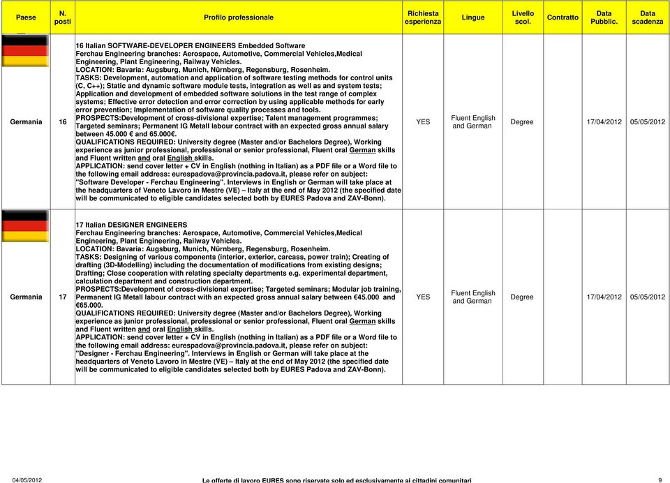 TASKS: Development, automation and application of software testing methods for control units (C, C++); Static and dynamic software module tests, integration as well as and system tests; Application