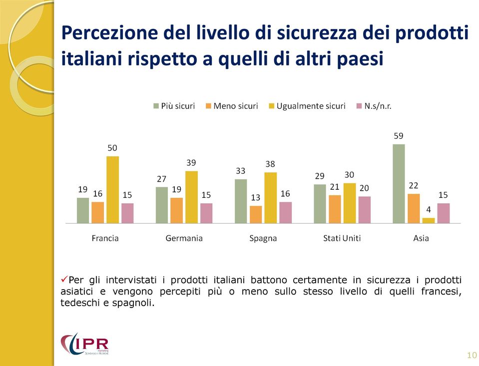 battono certamente in sicurezza i prodotti asiatici e vengono