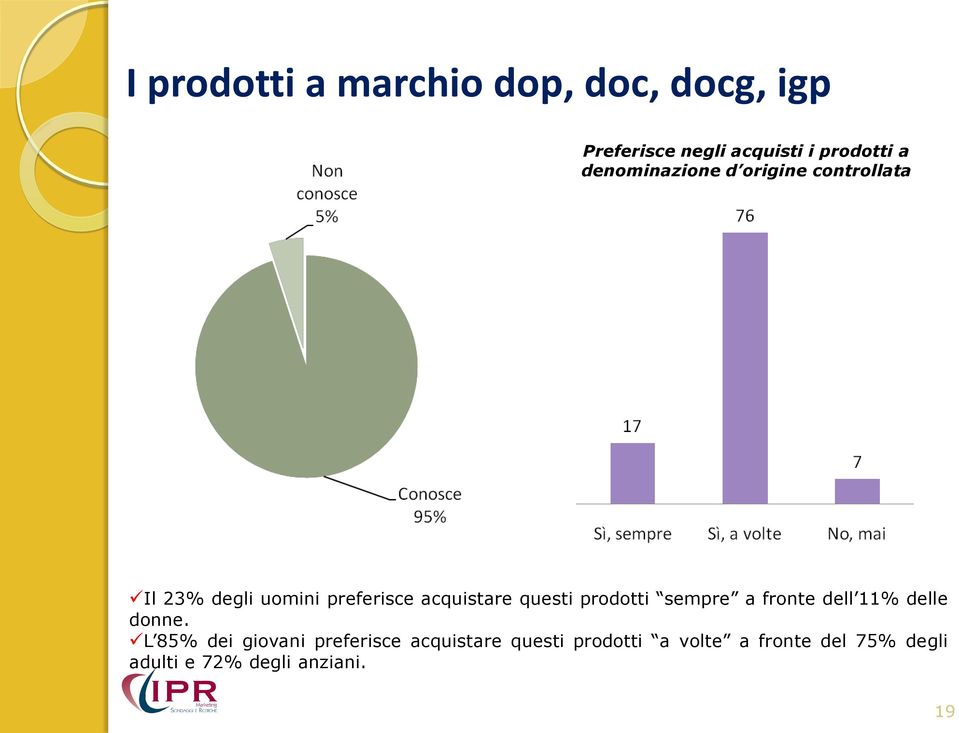 questi prodotti sempre a fronte dell 11% delle donne.