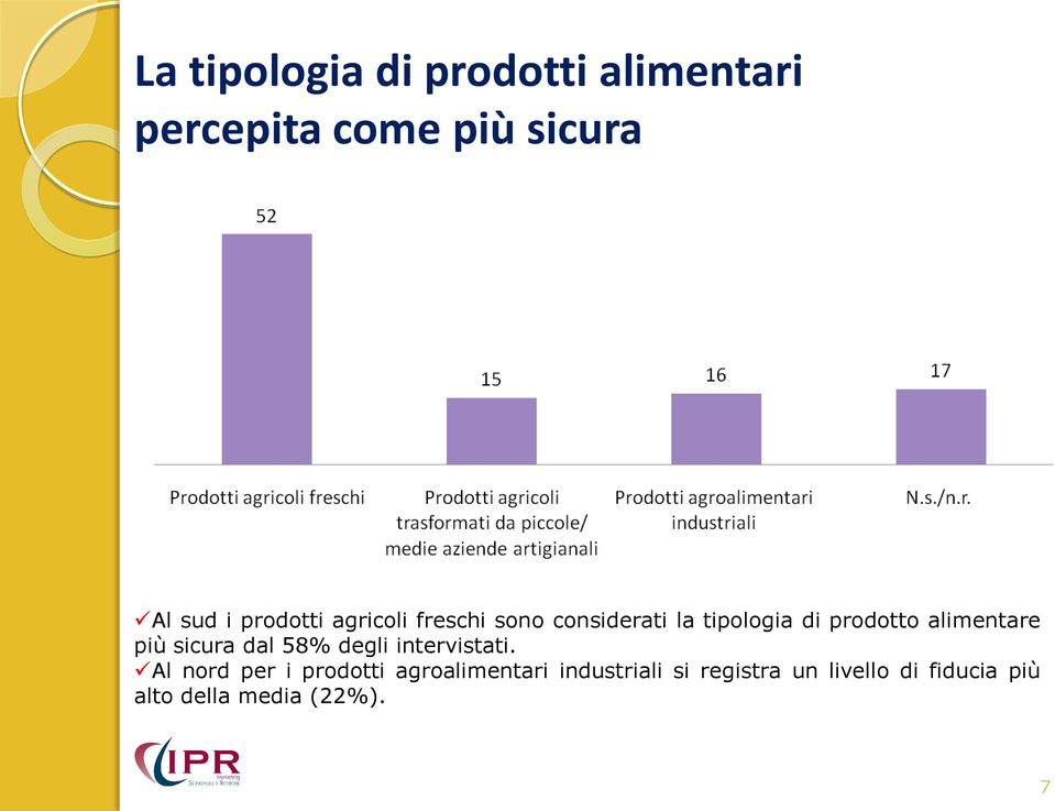 alimentare più sicura dal 58% degli intervistati.