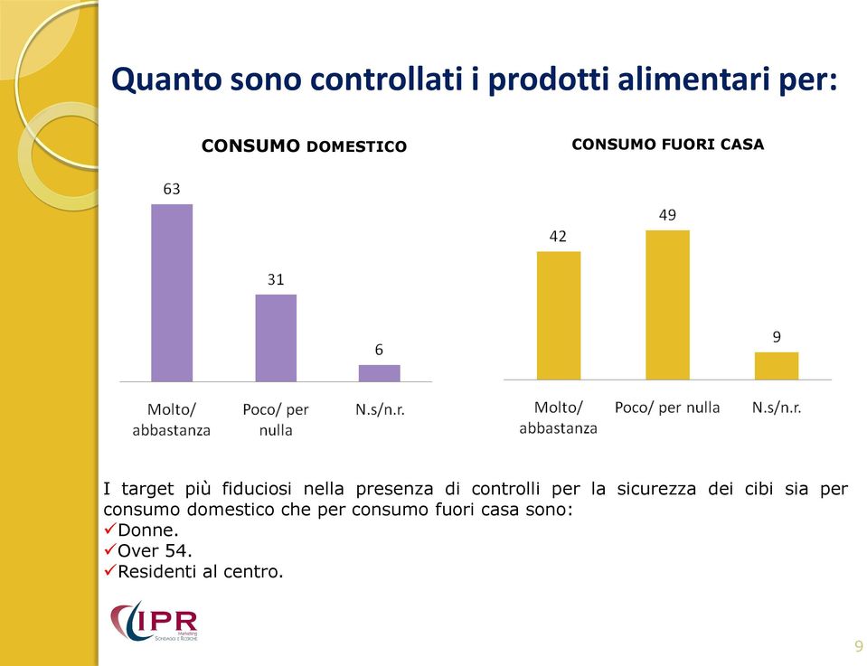 presenza di controlli per la sicurezza dei cibi sia per consumo