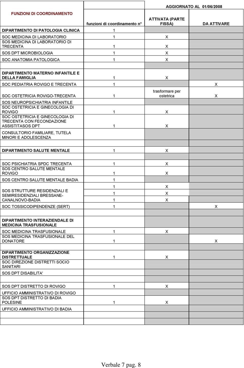 ROVIGO-TRECENTA 1 trasformare per ostetrica SOS NEUROPSICHIATRIA INFANTILE SOC OSTETRICIA E GINECOLOGIA DI ROVIGO 1 X SOC OSTETRICIA E GINECOLOGIA DI TRECENTA CON FECONDAZIONE ASSISTITASOS DPT 1 X