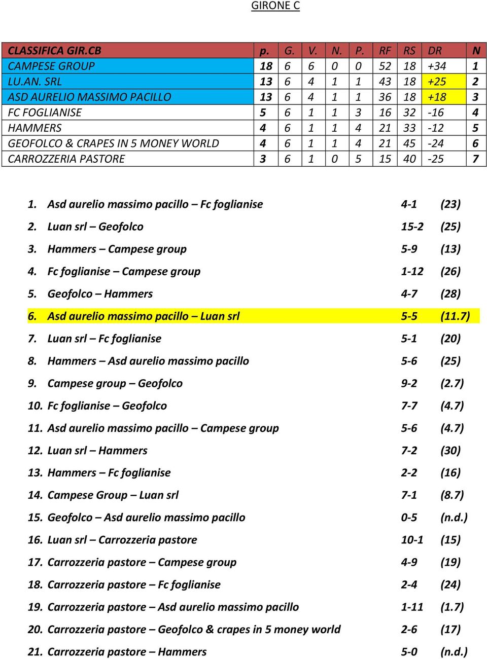 CARROZZERIA PASTORE 3 6 1 0 5 15 40 25 7 1. Asd aurelio massimo pacillo Fc foglianise 4 1 (23) 2. Luan srl Geofolco 15 2 (25) 3. Hammers Campese group 5 9 (13) 4.