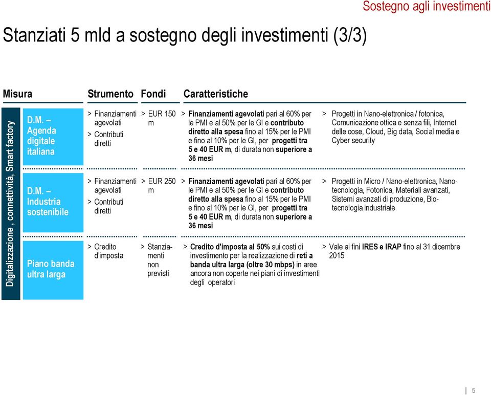 Agenda digitale italiana D.M.