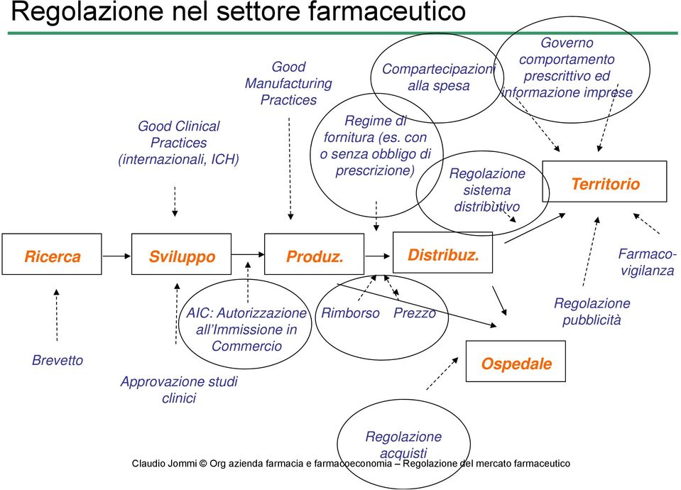 con o senza obbligo di prescrizione) Compartecipazioni alla spesa Regolazione sistema distributivo Governo comportamento