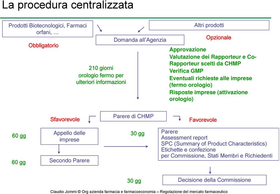 orologio) Risposte imprese (attivazione orologio) 60 gg Sfavorevole Appello delle imprese 60 gg Secondo Parere Parere di CHMP 30 gg Favorevole Parere