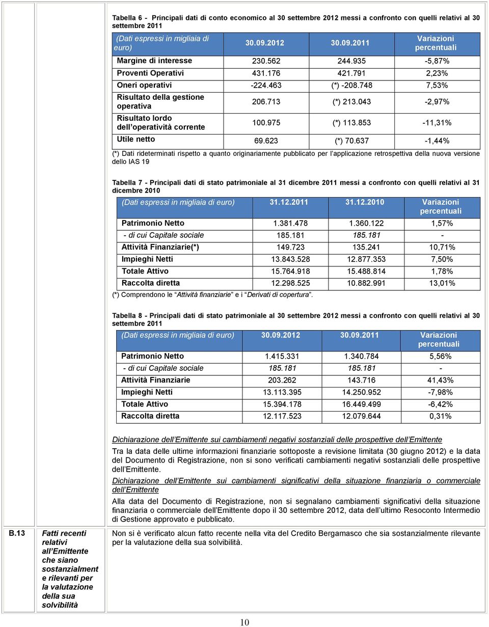 748 7,53% Risultato della gestione operativa Risultato lordo dell operatività corrente 206.713 (*) 213.043-2,97% 100.975 (*) 113.853-11,31% Utile netto 69.623 (*) 70.