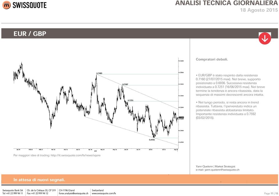 Nel breve termine la tendenza è ancora ribassista, data la sequenza di massimi decrescenti ancora intatta.