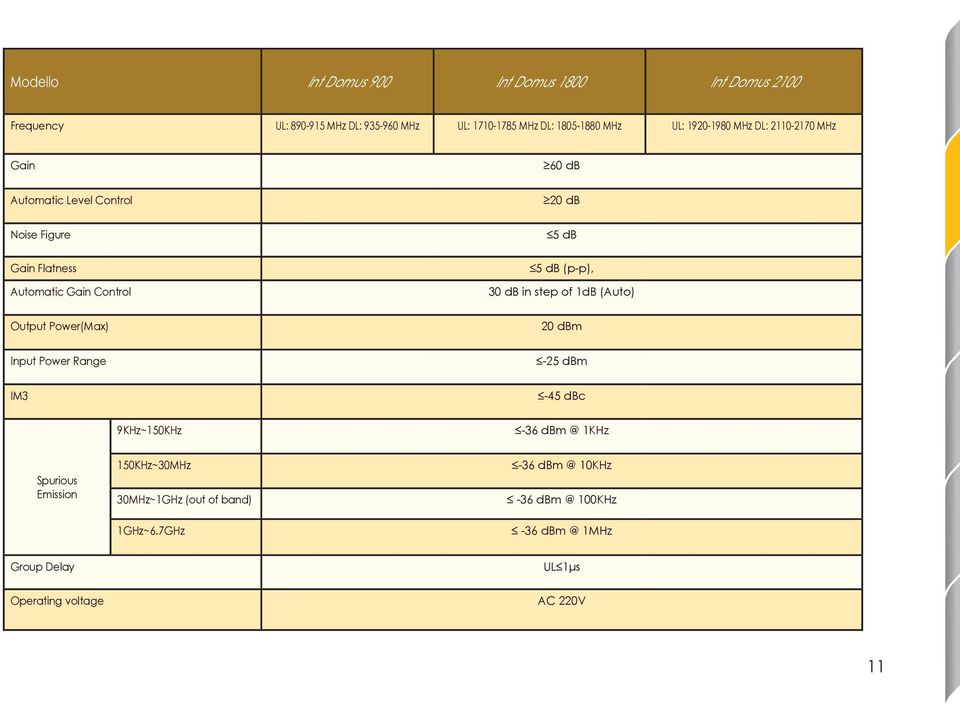 Power Range IM3 9KHz~150KHz 60 db 20 db 5 db 5 db (p-p), 30 db in step of 1dB (Auto) 20 dbm -25 dbm -45 dbc -36 dbm @ 1KHz Spurious