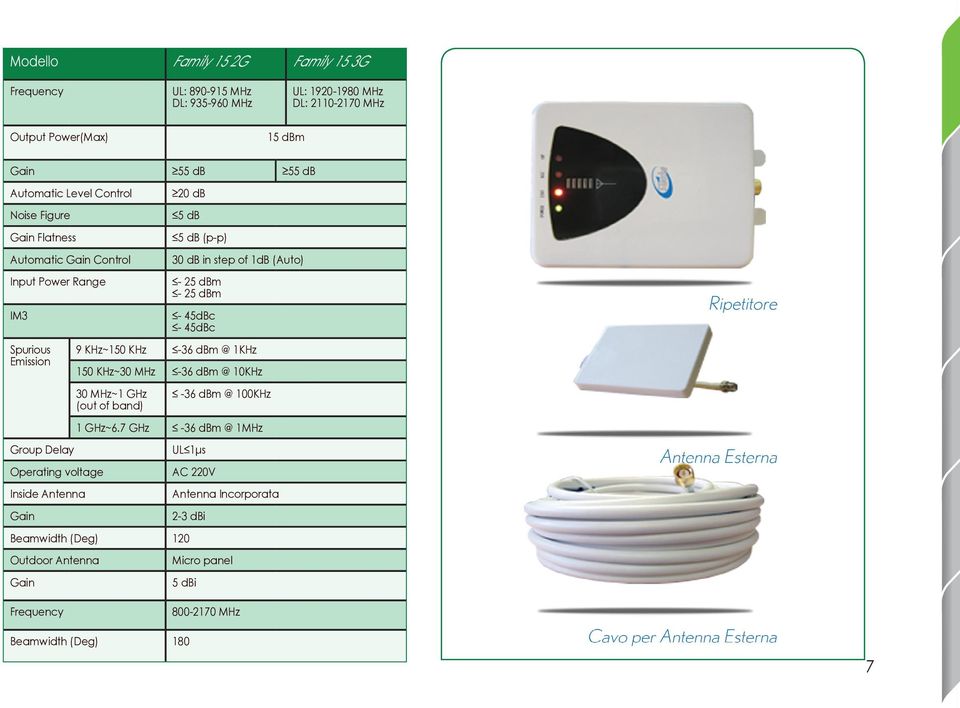 30 db in step of 1dB (Auto) - 25 dbm - 25 dbm - 45dBc - 45dBc 9 KHz~150 KHz -36 dbm @ 1KHz 150 KHz~30 MHz -36 dbm @ 10KHz 30 MHz~1 GHz (out of band) -36 dbm @ 100KHz 1