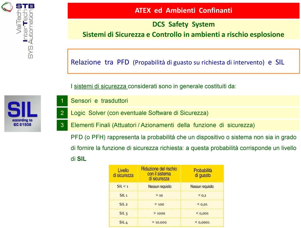 (Attuatori / Azionamenti della funzione di sicurezza) PFD (o PFH) rappresenta la probabilità che un dispositivo o