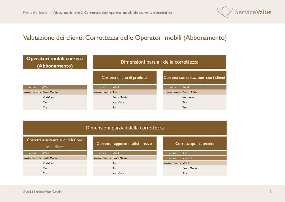 Vodafone Tim Vodafone Tim Tre Tim Tre Dimensioni parziali della correttezza Corretta assistenza ai e relazione Corretto rapporto qualità-prezzo Corretta qualità tecnica con i clienti