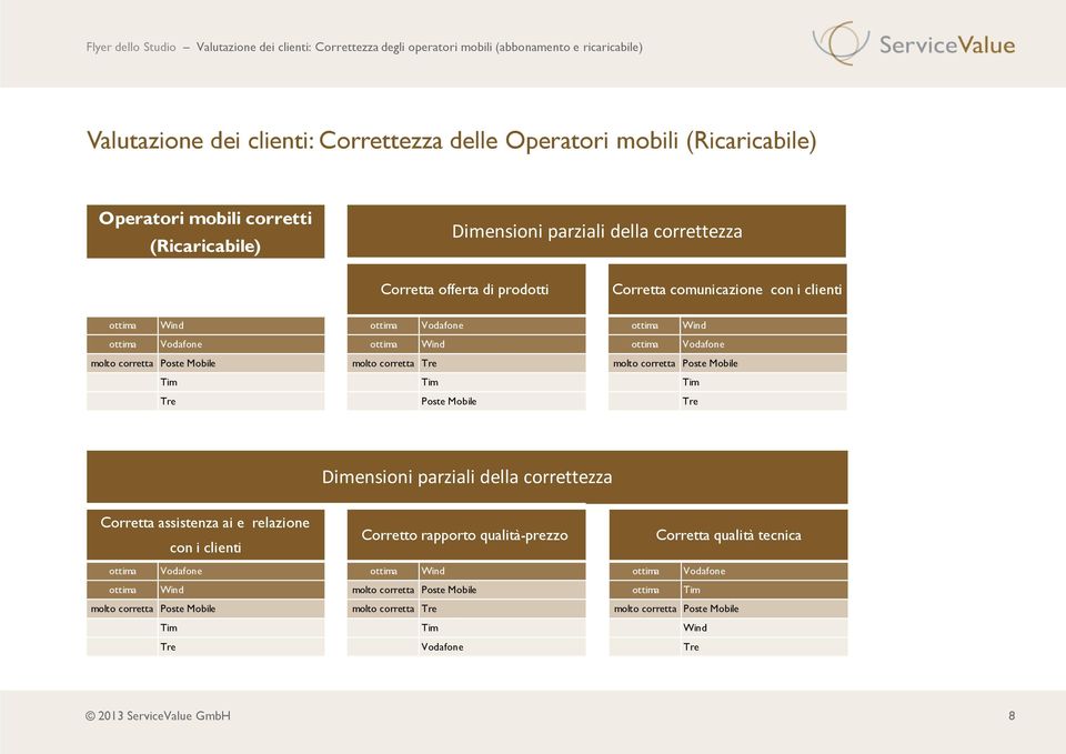 Tim Tim Tim Tre Poste Mobile Tre Dimensioni parziali della correttezza Corretta assistenza ai e relazione Corretto rapporto qualità-prezzo Corretta qualità tecnica con i clienti ottima Vodafone