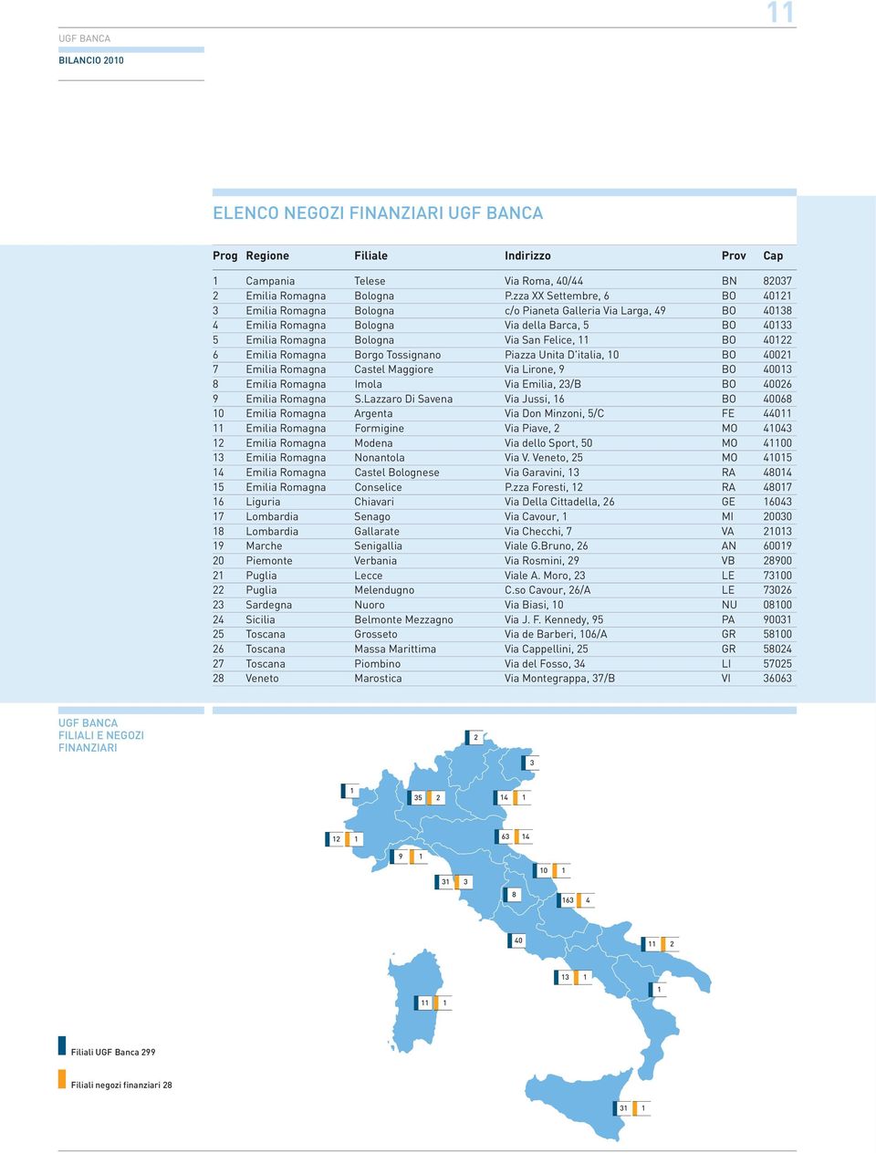 40122 6 Emilia Romagna Borgo Tossignano Piazza Unita D'italia, 10 BO 40021 7 Emilia Romagna Castel Maggiore Via Lirone, 9 BO 40013 8 Emilia Romagna Imola Via Emilia, 23/B BO 40026 9 Emilia Romagna S.