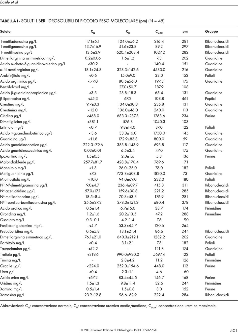 6±1.2 7.3 202 Guanidine Acido α-cheto-δ-guanidinovalerico μg/l <30.2-140.4 151 Guanidine α-n-acetilarginina μg/l 18.1±24.8 328.3±142.6 4580.0 216 Guanidine Arab(in)itolo mg/l <0.6 15.0±9.0 33.