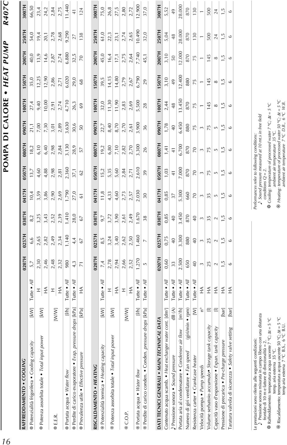 pressure drops [ka] Tutte All,,,0,0,, 0,,,0, revalenza utile Effective pressure [ka] HA 0 0 RISCALDAETO HEATIG 00H 0H 00H 0H 00H 00H 00H 00H 0H 00H 0H 00H otenzialità termica Heating capacity [kw]